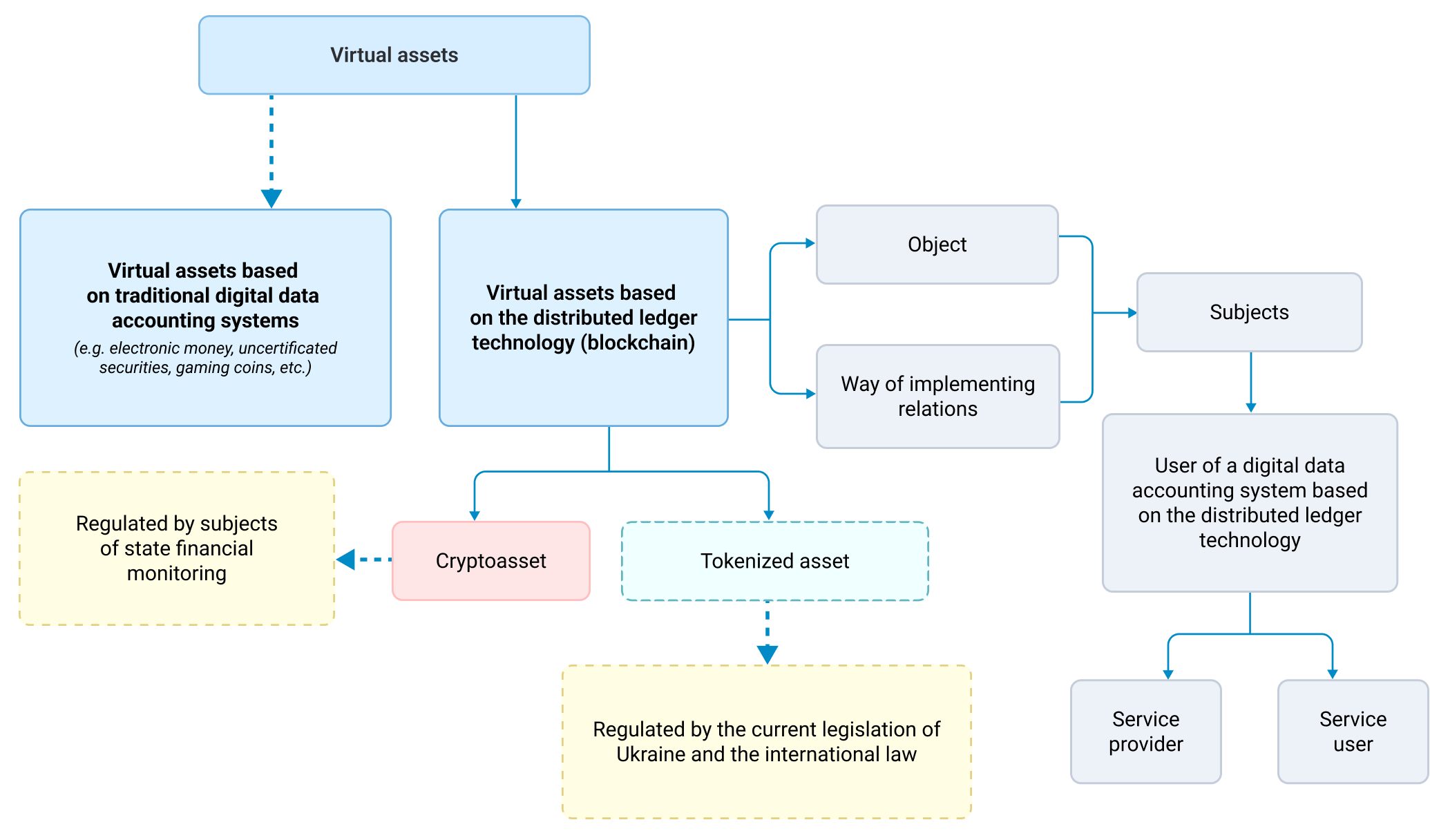 Our vision of public regulation of the circulation of virtual assets using blockchain-based decentralized information platforms
