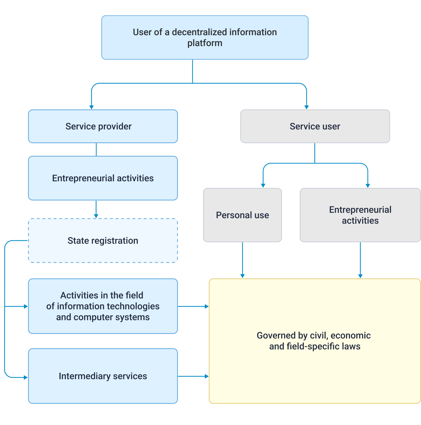 Entities of social relations based on the decentralized information platform
