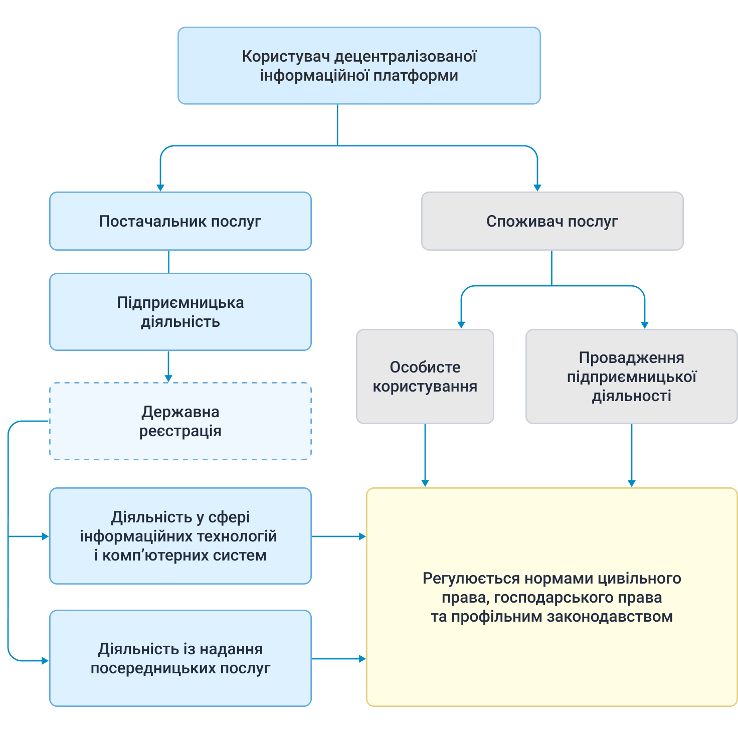 Суб’єктний склад суспільних відносин, що здійснюються на базі децентралізованої інформаційної платформи
